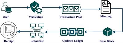 Blockchain integration in healthcare: a comprehensive investigation of use cases, performance issues, and mitigation strategies